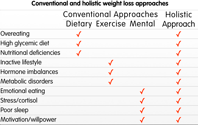 holistic weight wellness Santa Fe New Mexico